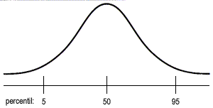 Gráfico do percentil