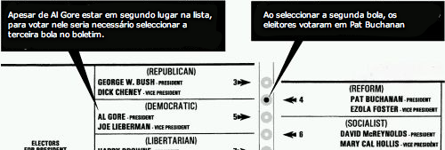Eleições presidenciais EUA 2000