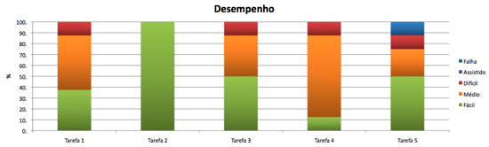 Desempenho